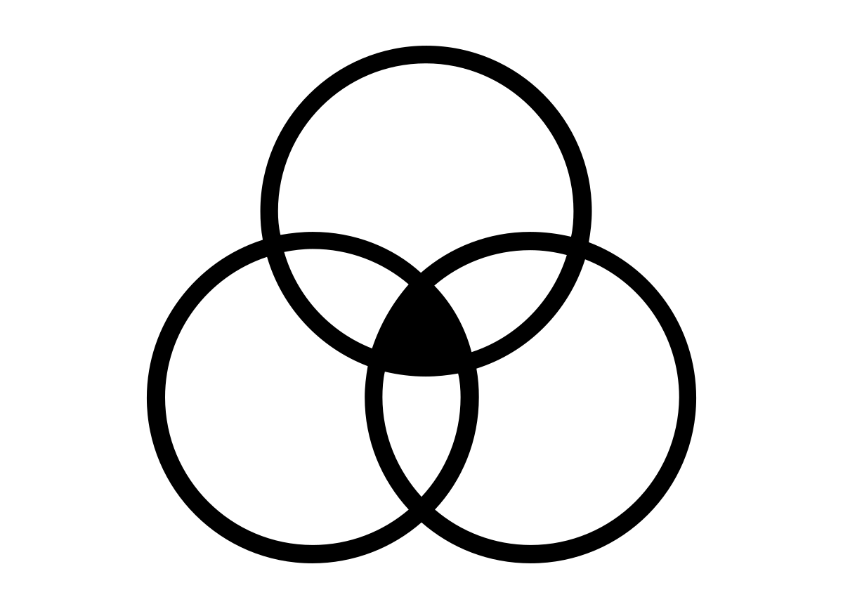 A three circle venn diagram with the three way intersection shaded in black